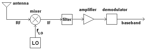 Block diagram of super-heterodyne FM receiver